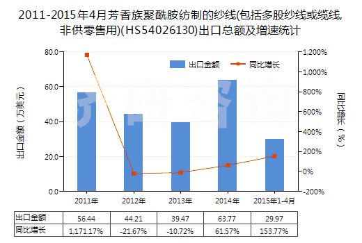 2011-2015年4月芳香族聚酰胺紡制的紗線(包括多股紗線或纜線,非供零售用)(HS54026130)出口總額及增速統(tǒng)計
